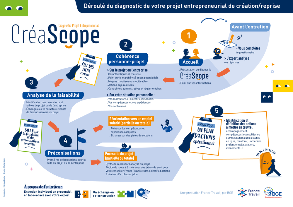 Déroulé du diagnostic CréaScope